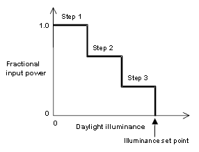 Lighting control step